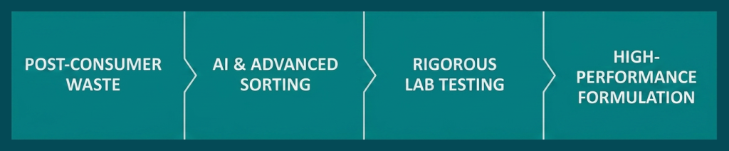 Key takeaways: Four-step process from lab to floor—waste, AI sorting, testing, and formulation.