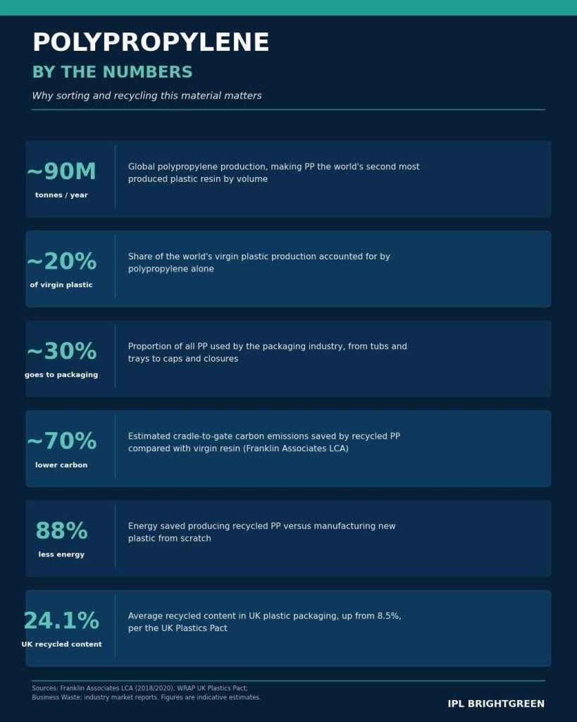 Infographic showing statistics about polypropylene usage, recycling rates, and environmental impact.